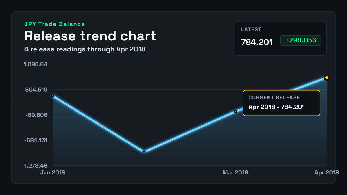 Japan Trade Balance chart through 2018-03-31