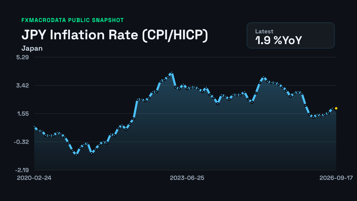 JPY CPI inflation history chart