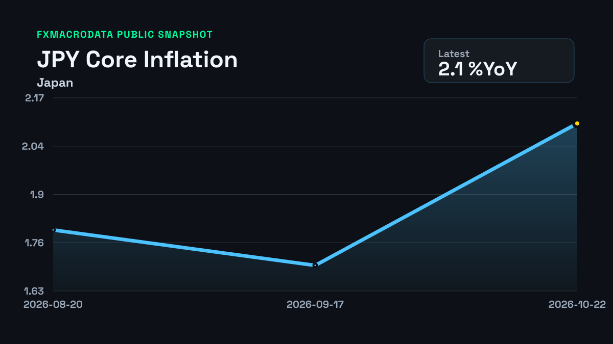 Japan Core CPI chart through 2026-09-30