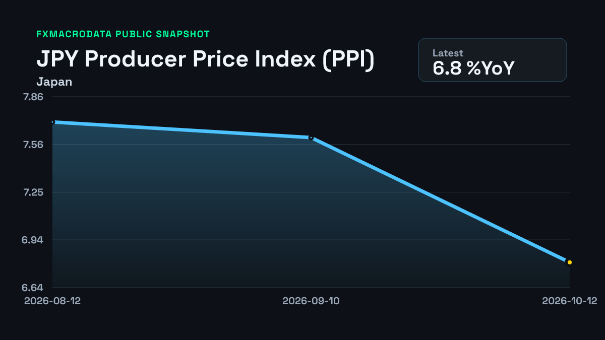Japan PPI inflation: 6.8% (September 2026) | FXMacroData