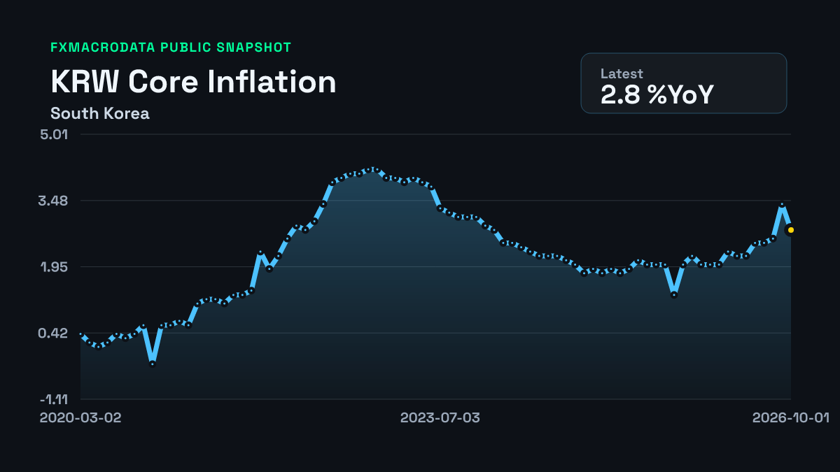 Korean Inflation Graph KRW Core CPI YoY release calendar: Dates, Times, and History