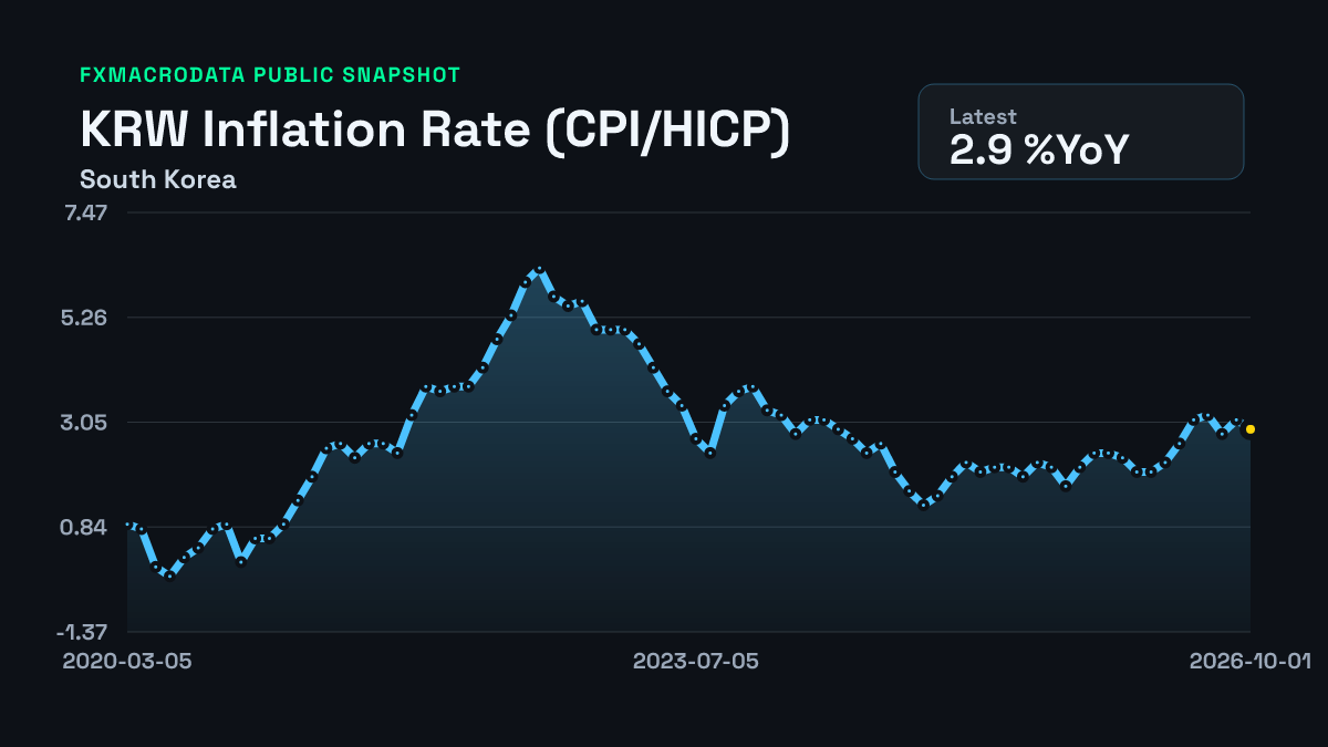 KRW CPI inflation history chart