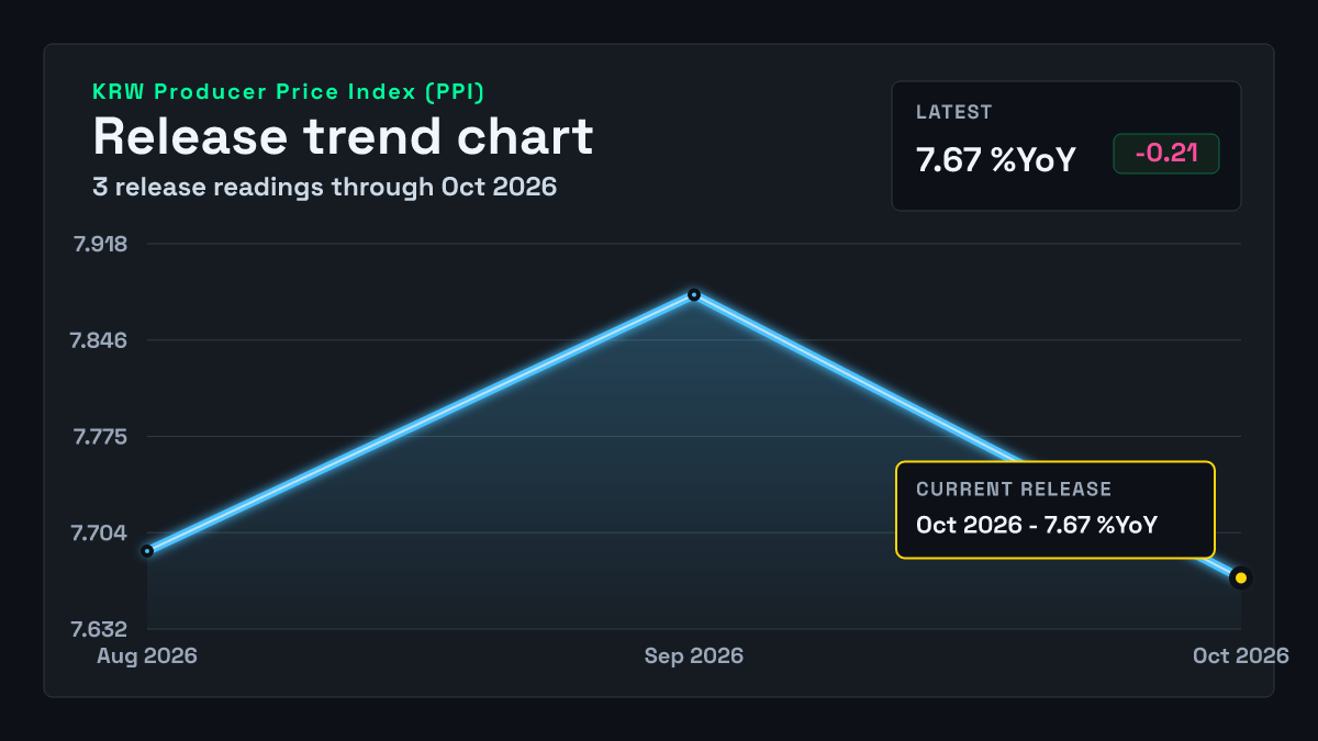 South Korea PPI chart through 2026-09-30