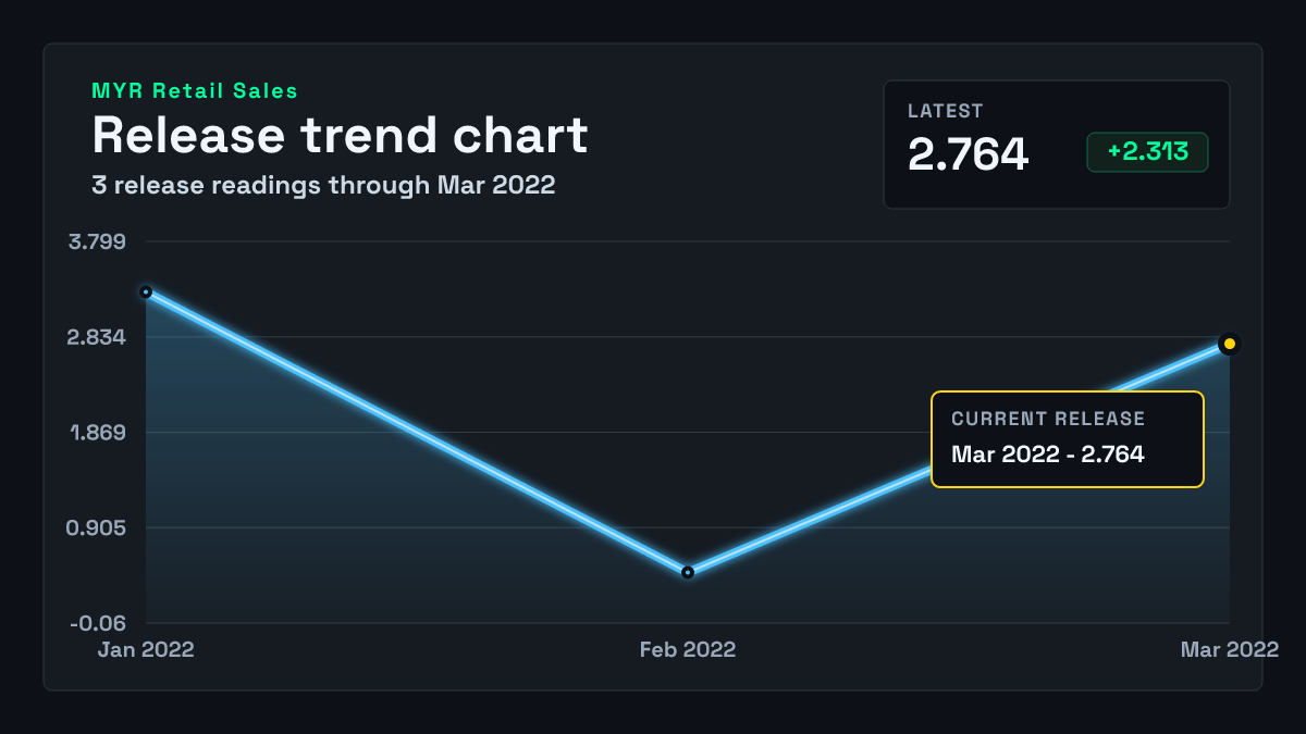 Malaysia Retail Sales chart through 2022-01-31