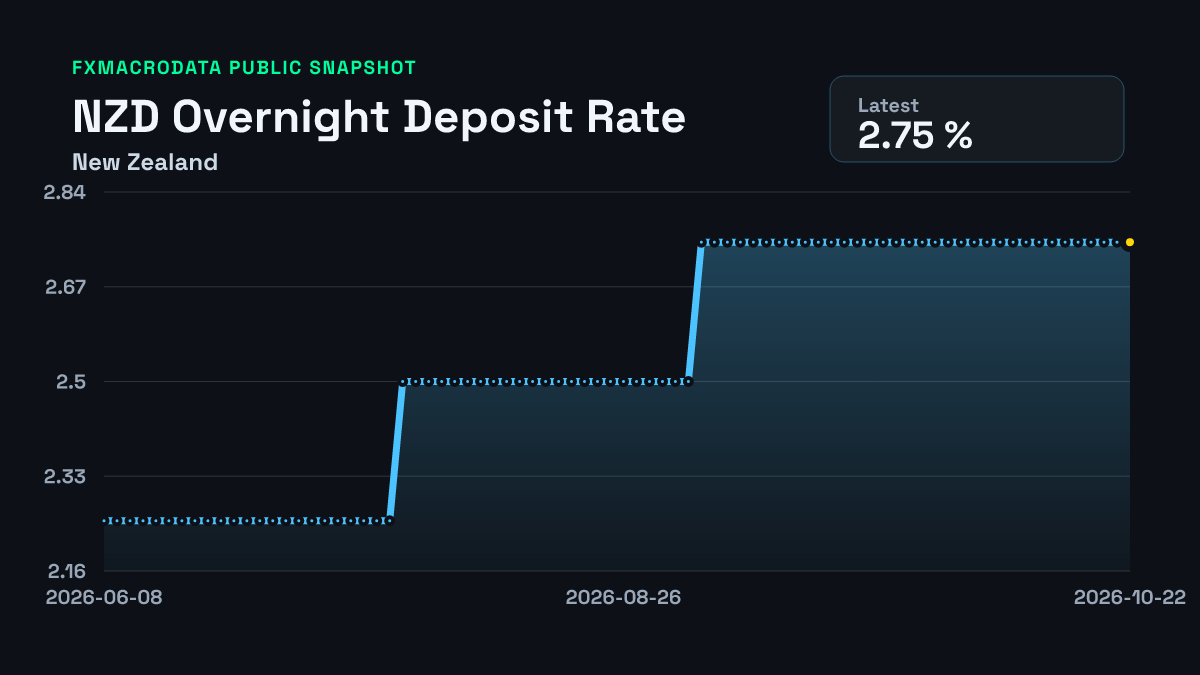 New Zealand Overnight Deposit Rate historical chart