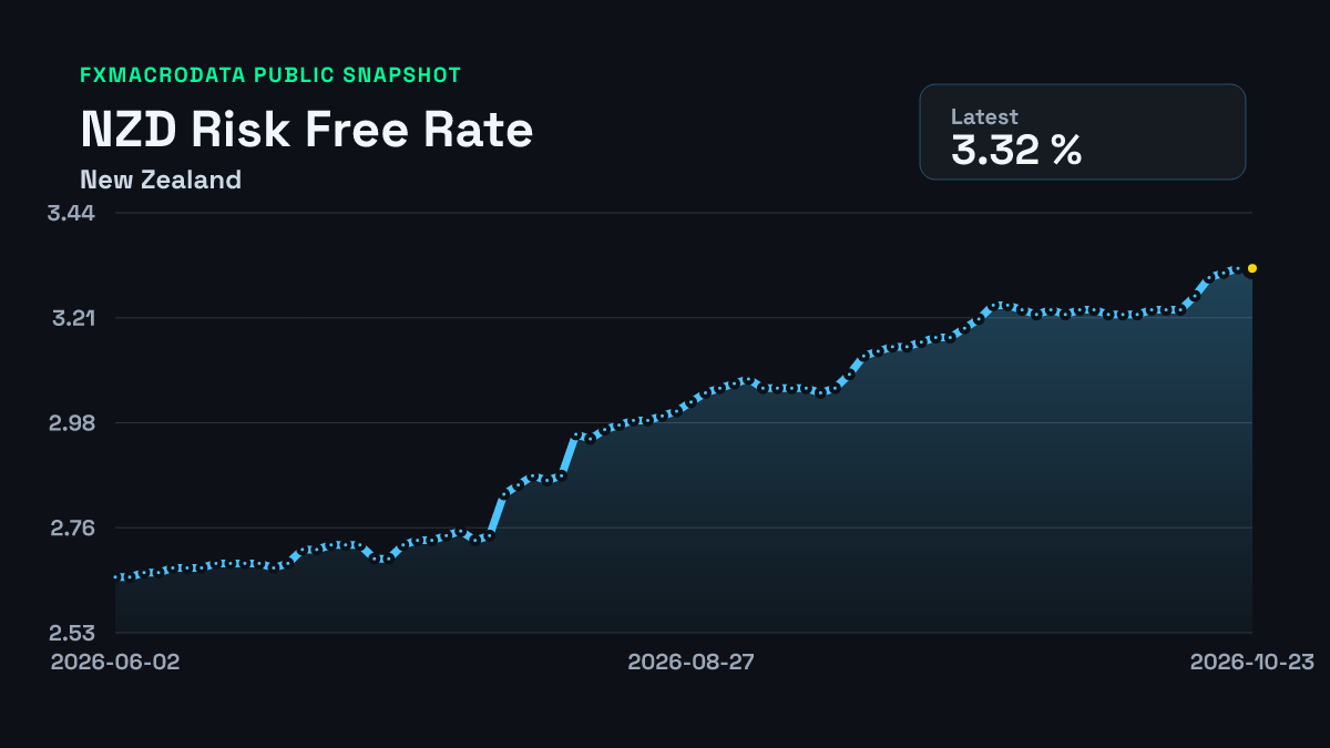 New Zealand risk-free rate: 3.32% (21 Oct 2026) | FXMacroData