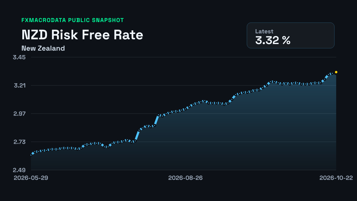 New Zealand Risk Free Rate historical chart