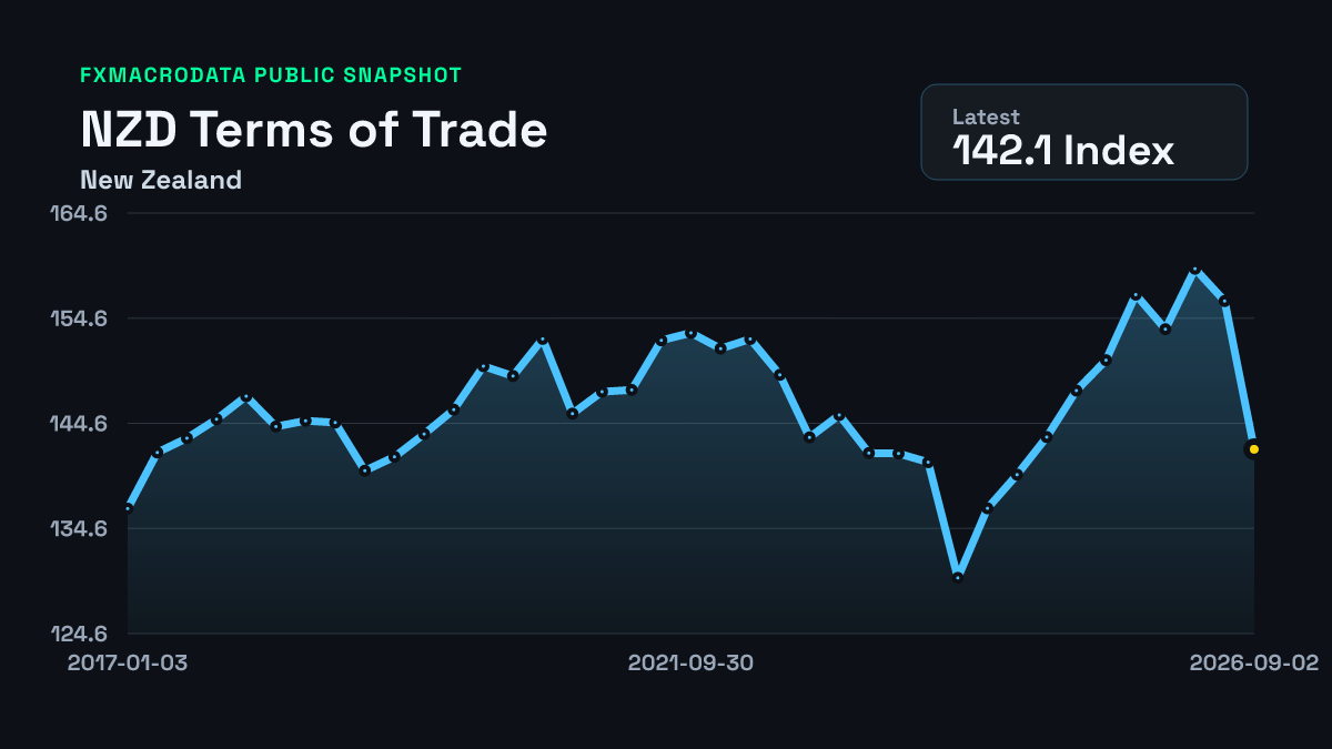 New Zealand Terms of Trade historical chart