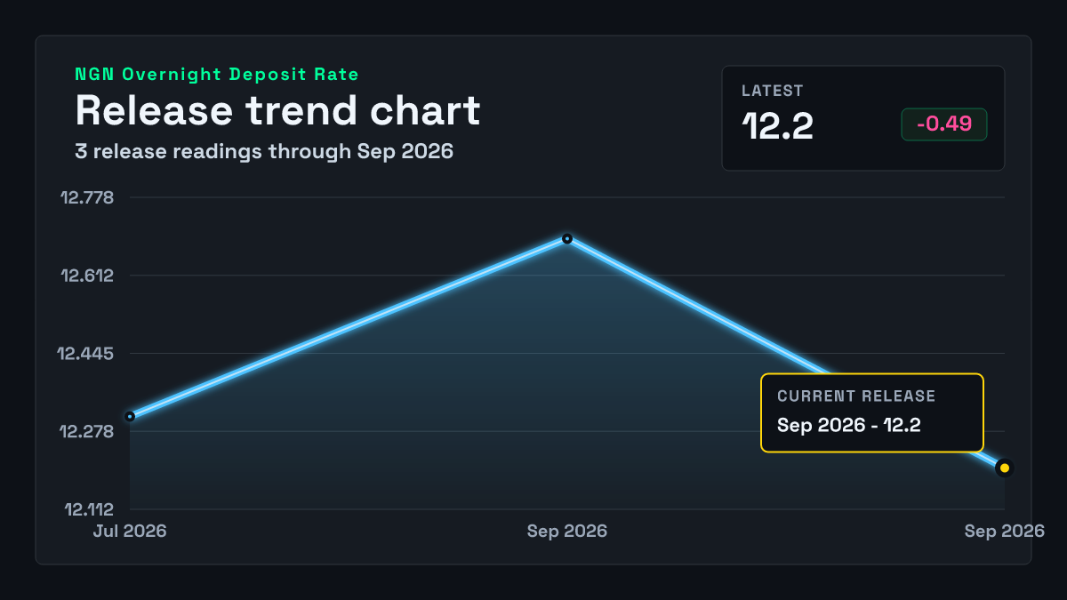 Nigeria Overnight Deposit Rate chart through 2026-09-30