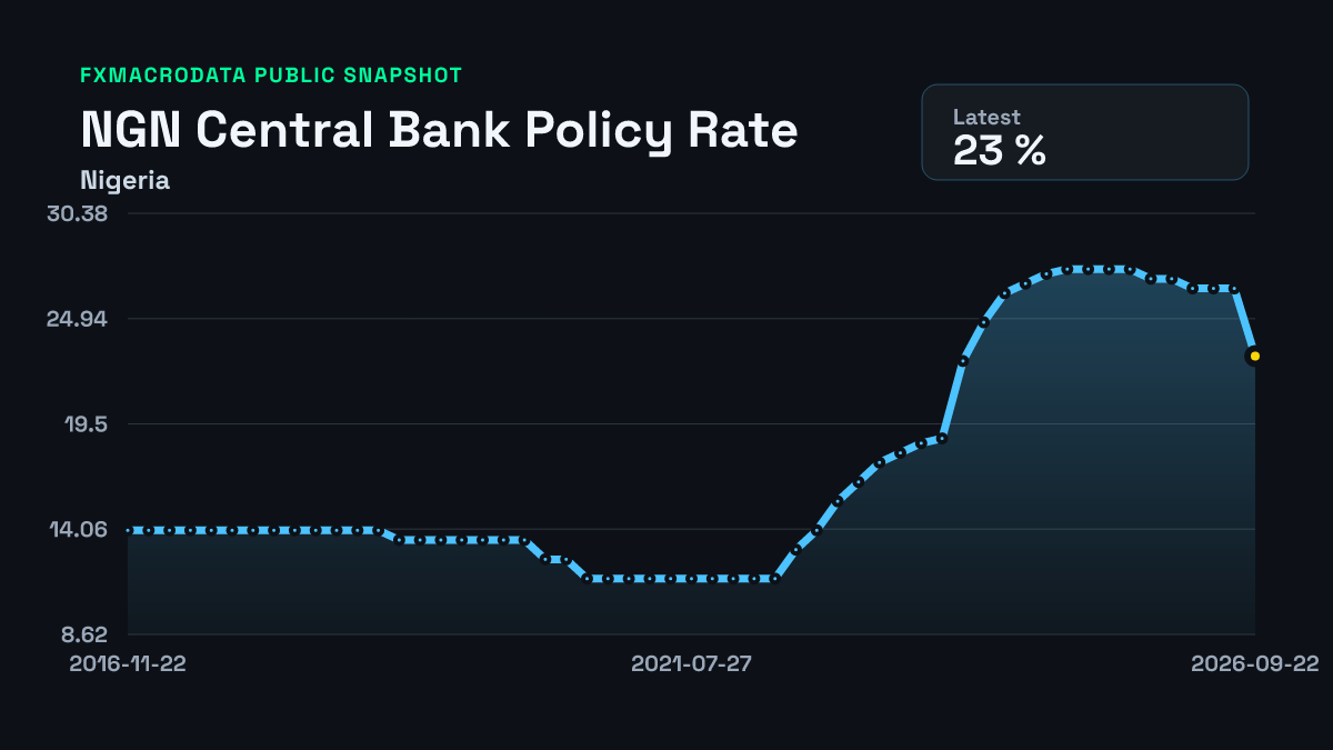 Nigeria Central Bank Policy Rate historical chart