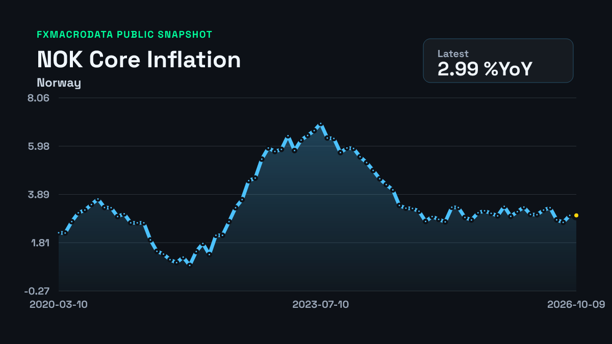 NOK Core CPI inflation history chart