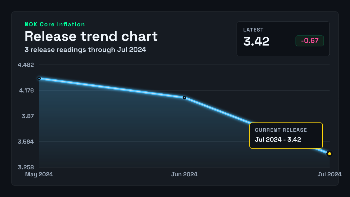 Norway Core CPI chart through 2024-06-30