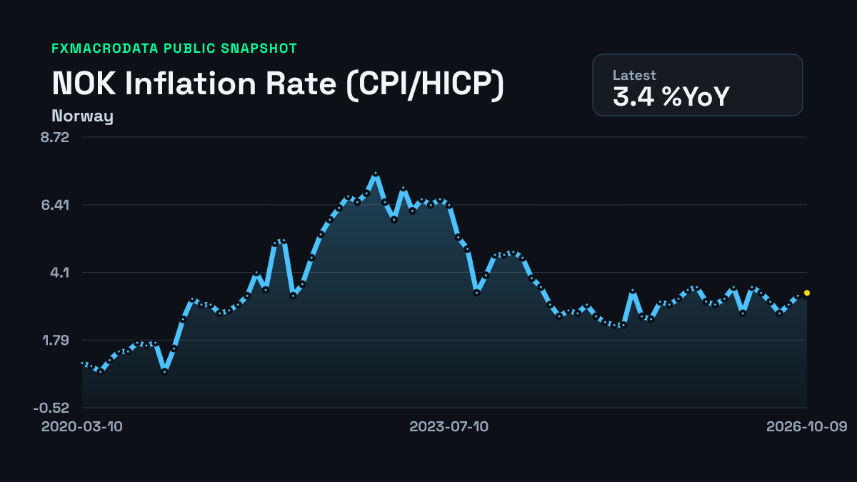 NOK CPI inflation history chart