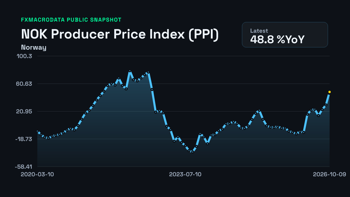 NOK PPI inflation history chart