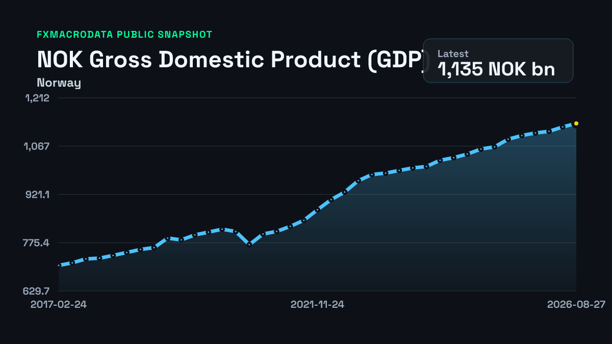Norway Gross Domestic Product (GDP) historical chart