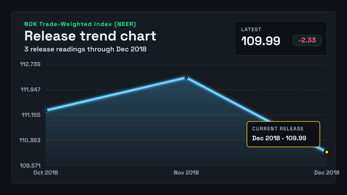 Norway Trade-Weighted Index (NEER) chart through 2018-11-30