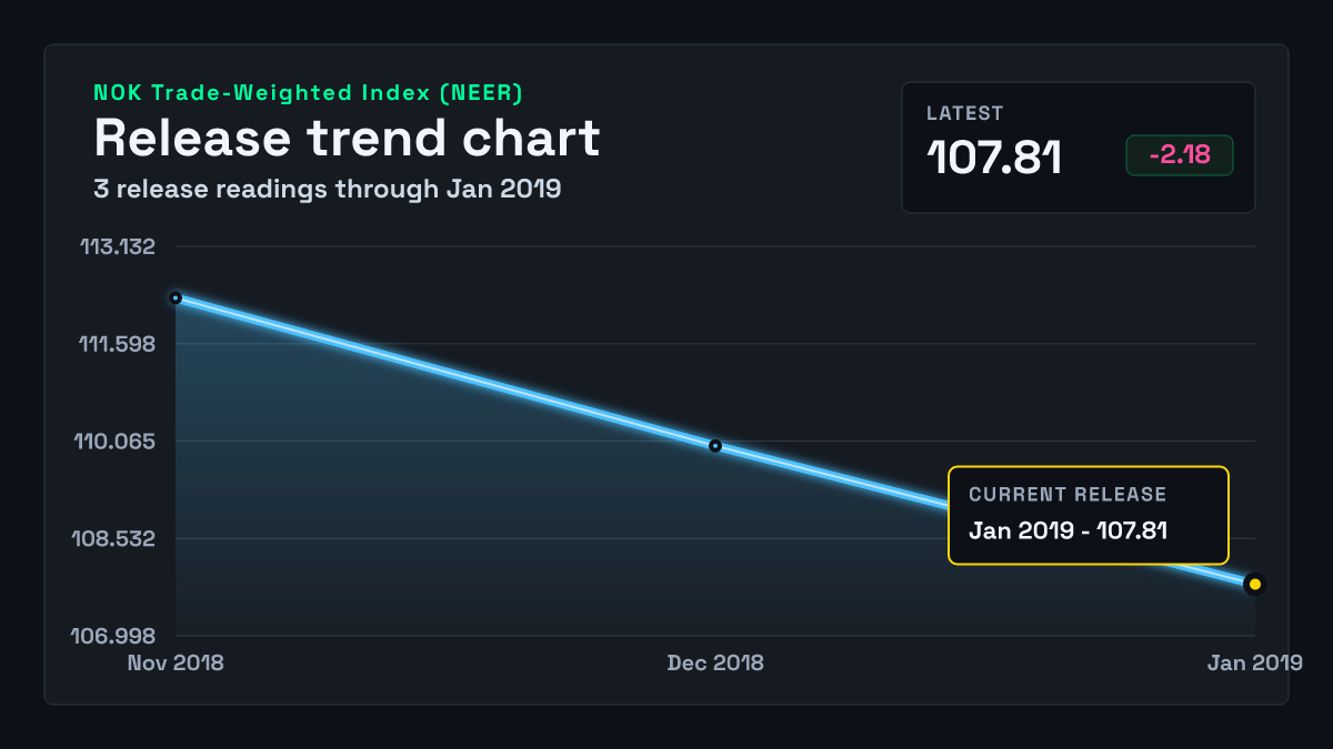 Norway Trade-Weighted Index (NEER) chart through 2018-12-31