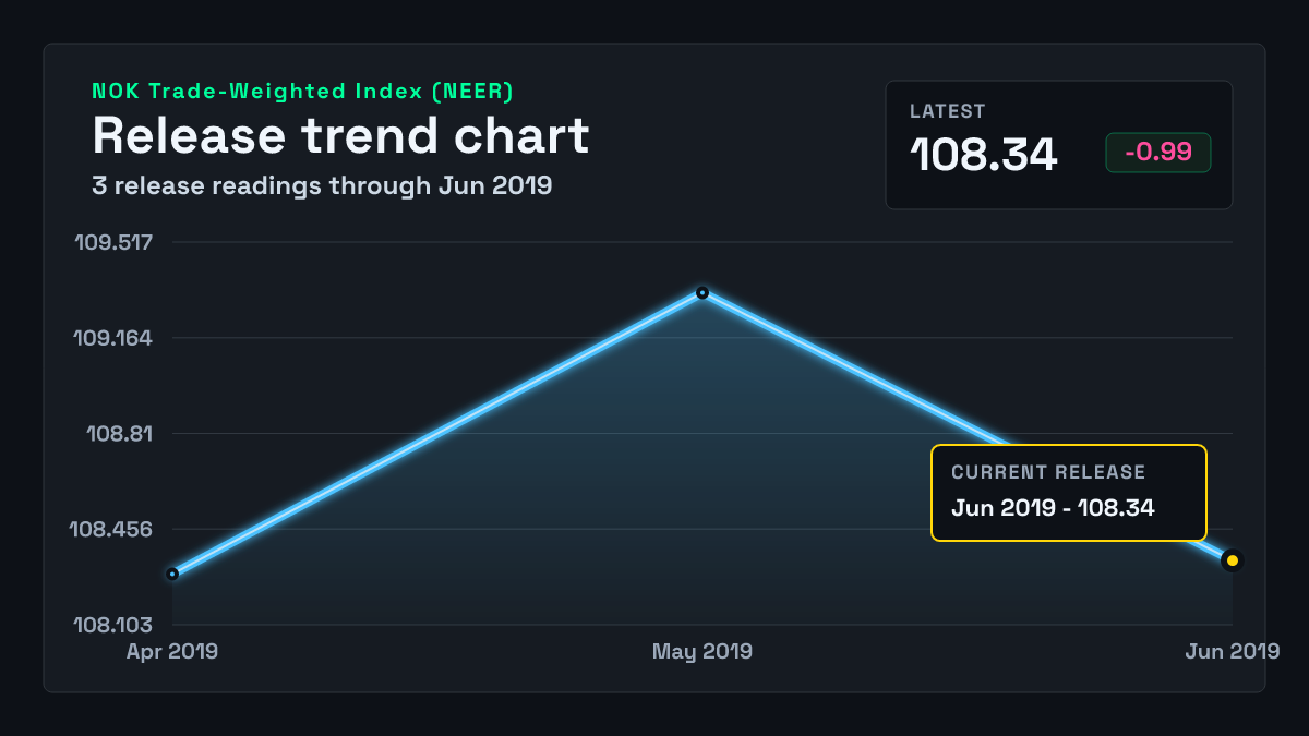 Norway Trade-Weighted Index (NEER) chart through 2019-05-31