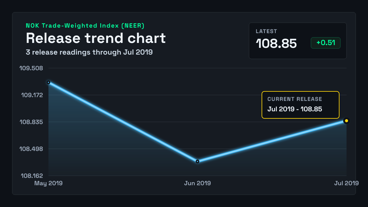 Norway Trade-Weighted Index (NEER) chart through 2019-06-30