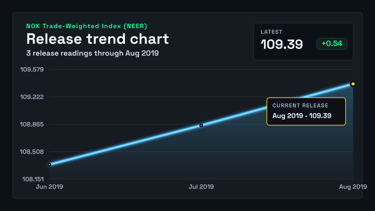 Norway Trade-Weighted Index (NEER) chart through 2019-07-31