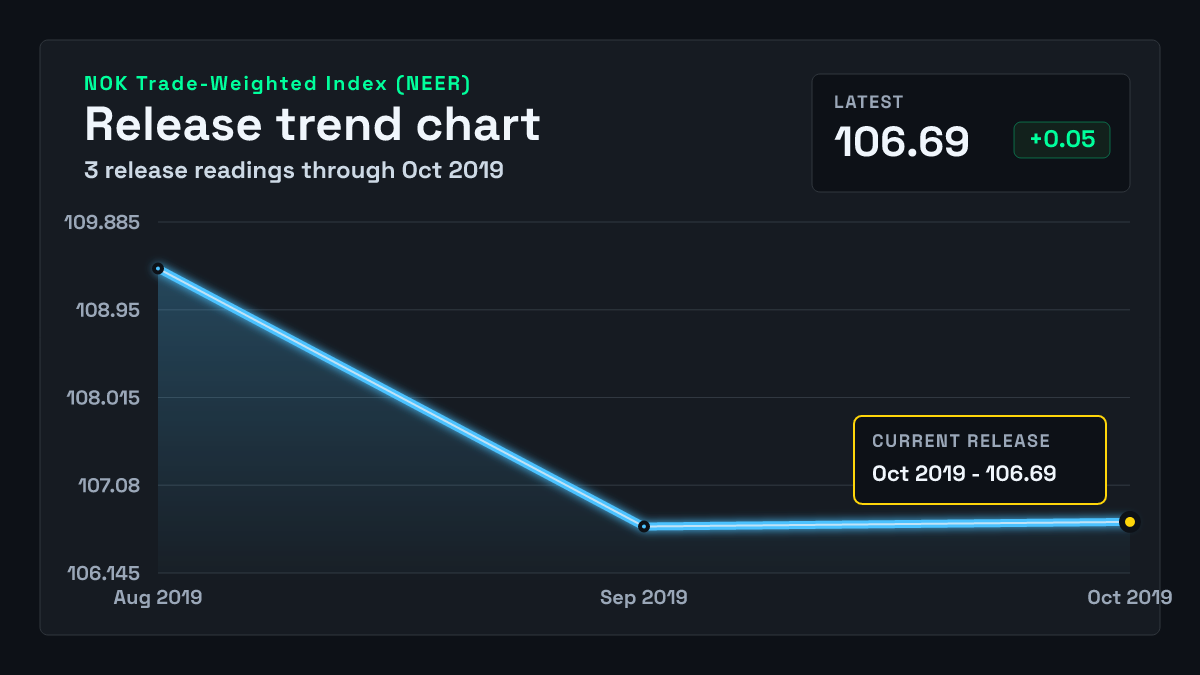 Norway Trade-Weighted Index (NEER) chart through 2019-09-30