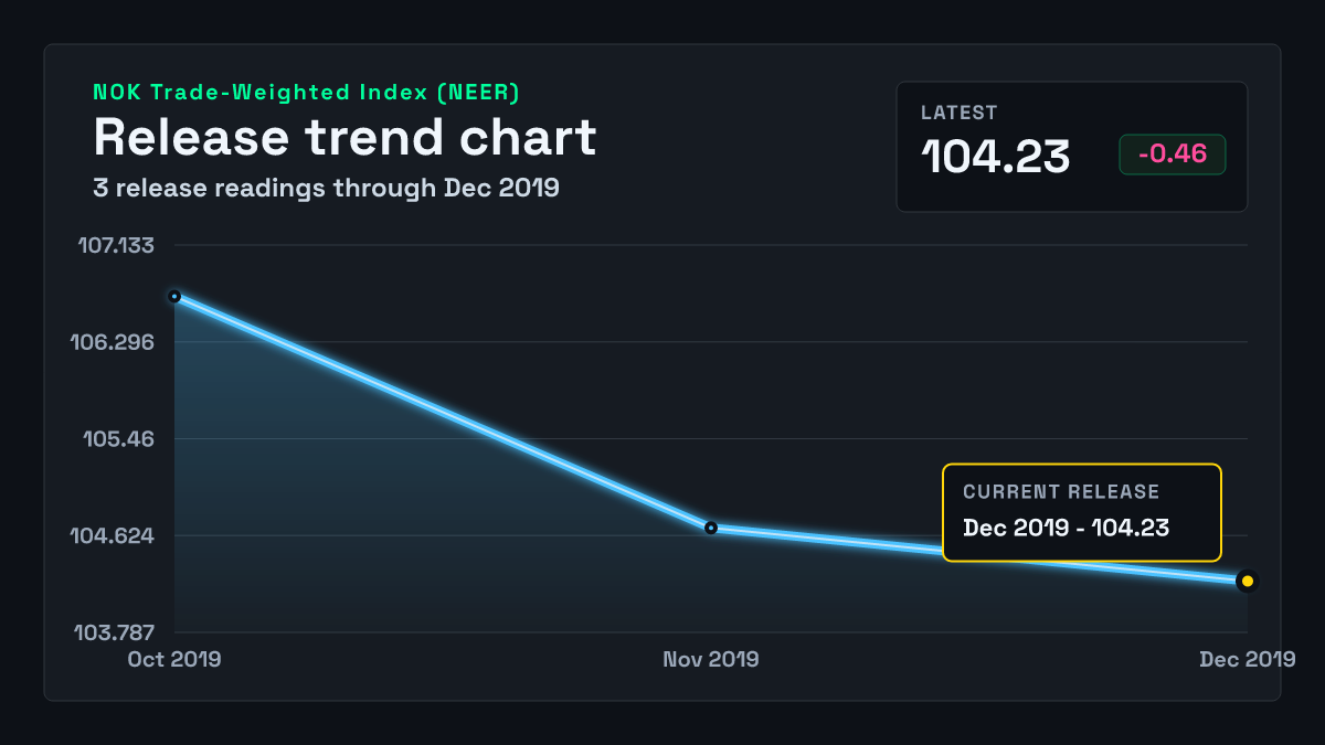 Norway Trade-Weighted Index (NEER) chart through 2019-11-30