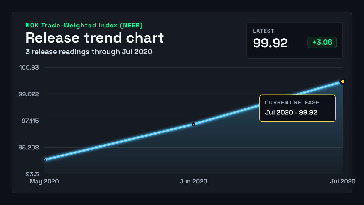 Norway Trade-Weighted Index (NEER) chart through 2020-06-30