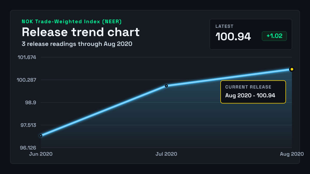 Norway Trade-Weighted Index (NEER) chart through 2020-07-31