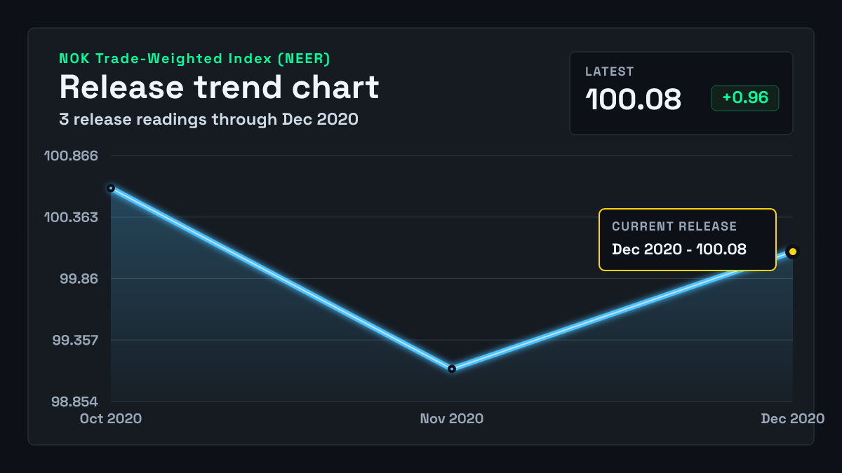 Norway Trade-Weighted Index (NEER) chart through 2020-11-30