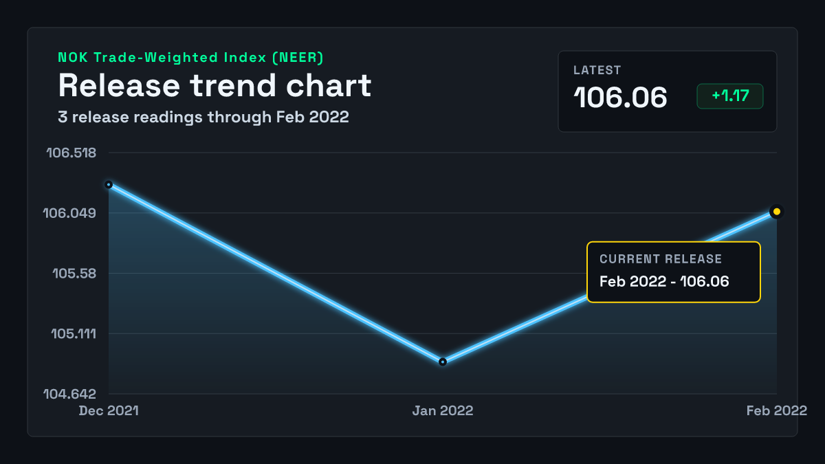 Norway Trade-Weighted Index (NEER) chart through 2022-01-31