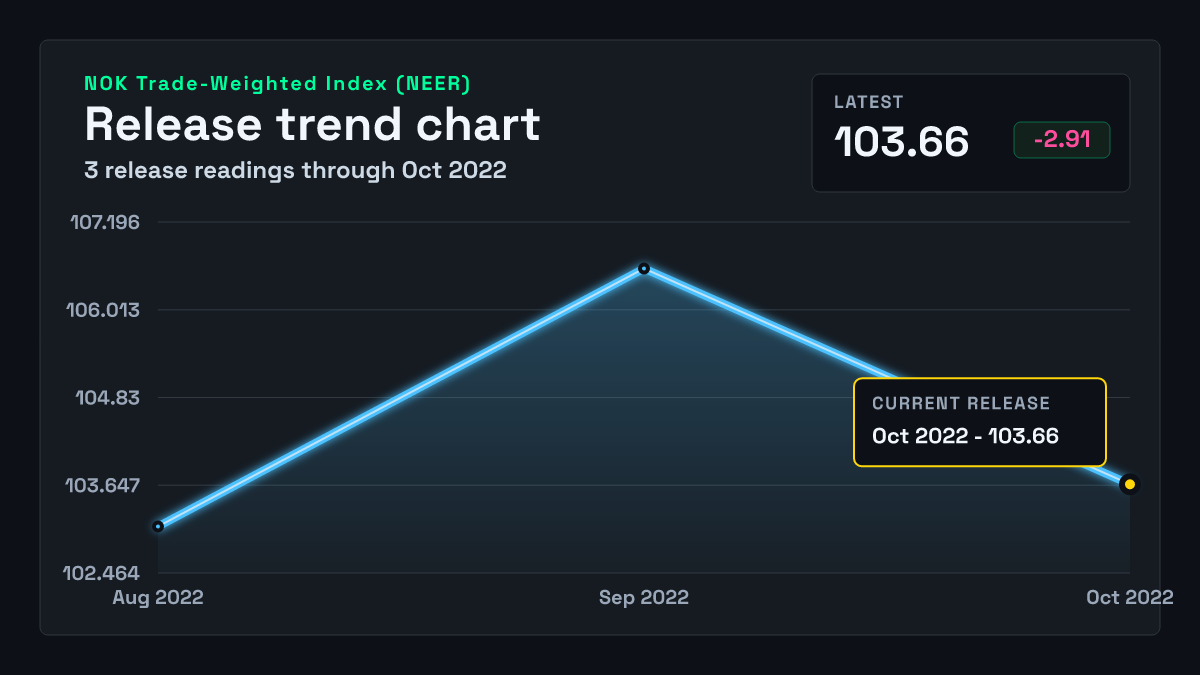 Norway Trade-Weighted Index (NEER) chart through 2022-09-30