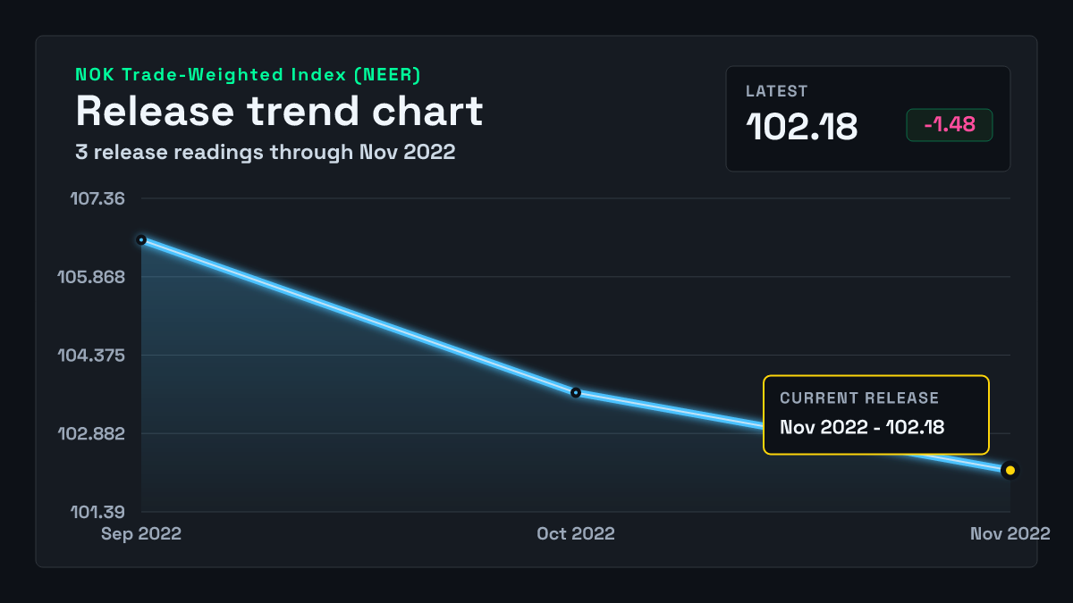 Norway Trade-Weighted Index (NEER) chart through 2022-10-31