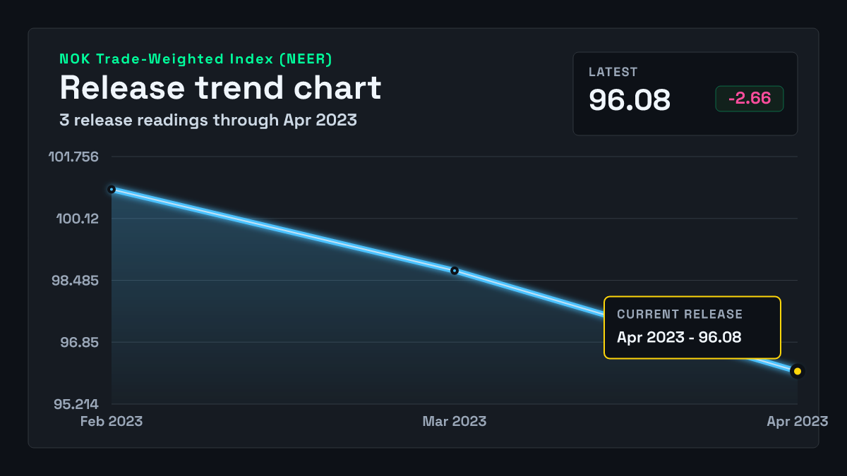 Norway Trade-Weighted Index (NEER) chart through 2023-03-31