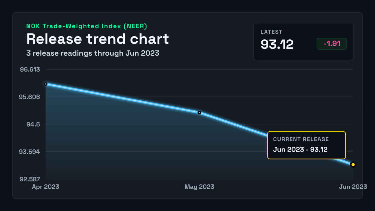 Norway Trade-Weighted Index (NEER) chart through 2023-05-31