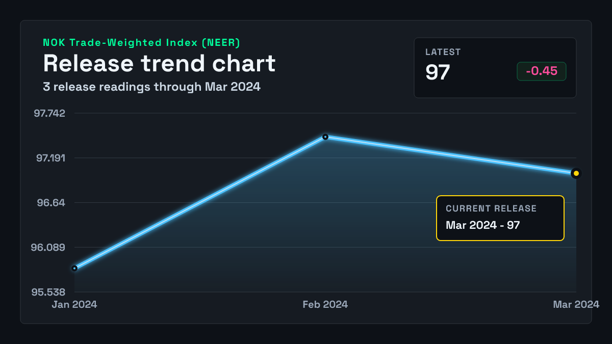 Norway Trade-Weighted Index (NEER) chart through 2024-02-29