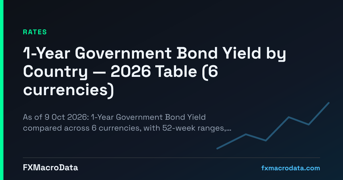 1-Year Government Bond Yield by Country — 2026 Table (6 currencies)