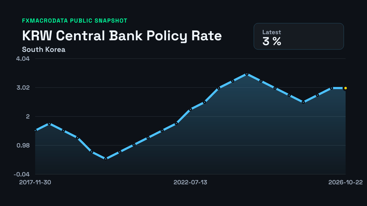 South Korea Central Bank Policy Rate historical chart