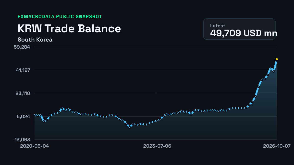 South Korea Trade Balance historical chart
