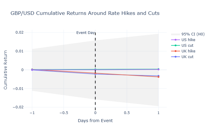 Figure 4.1: GBP/USD Return on Rate Decision Days (UK and US)