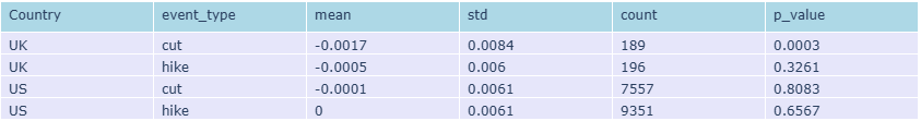Figure 4.1: GBP/USD Return on Rate Decision Days (UK and US)