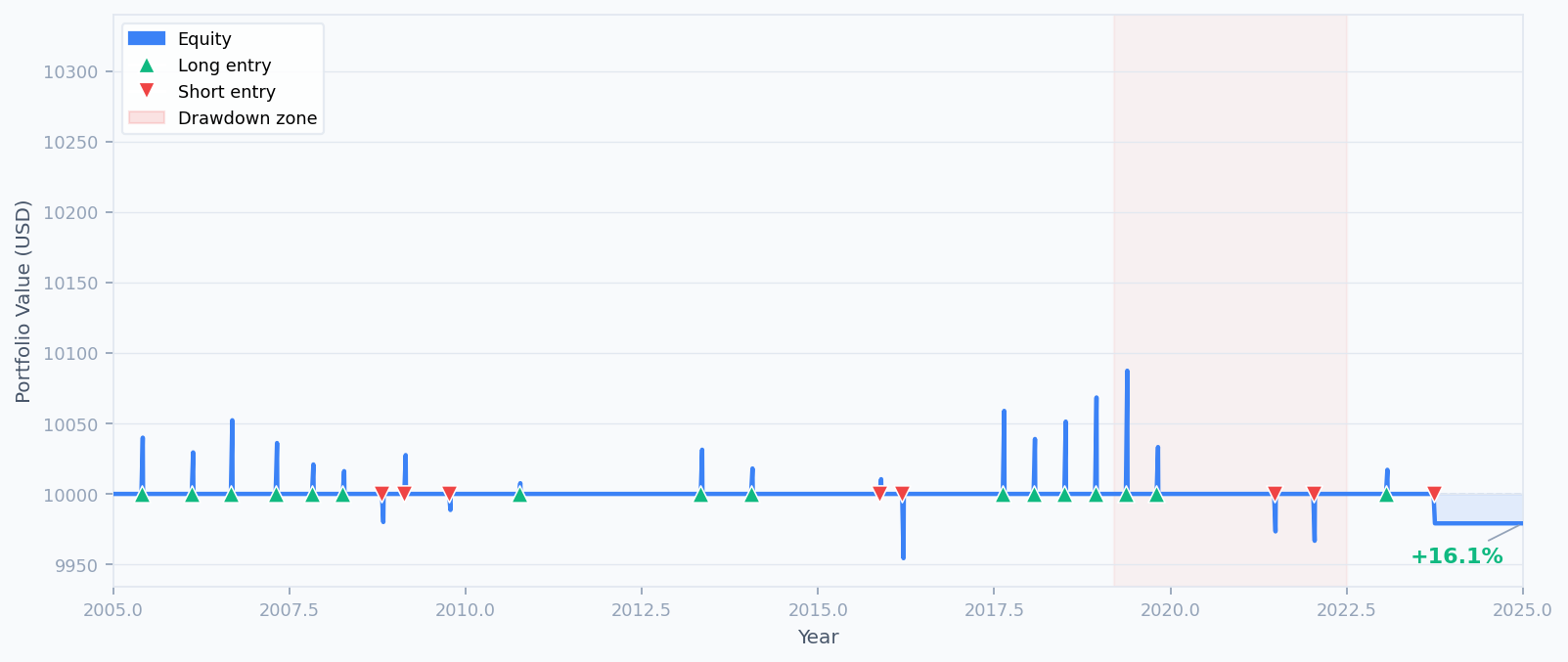 Portfolio equity curve for GBP/USD carry-signal strategy from 2005 to 2024