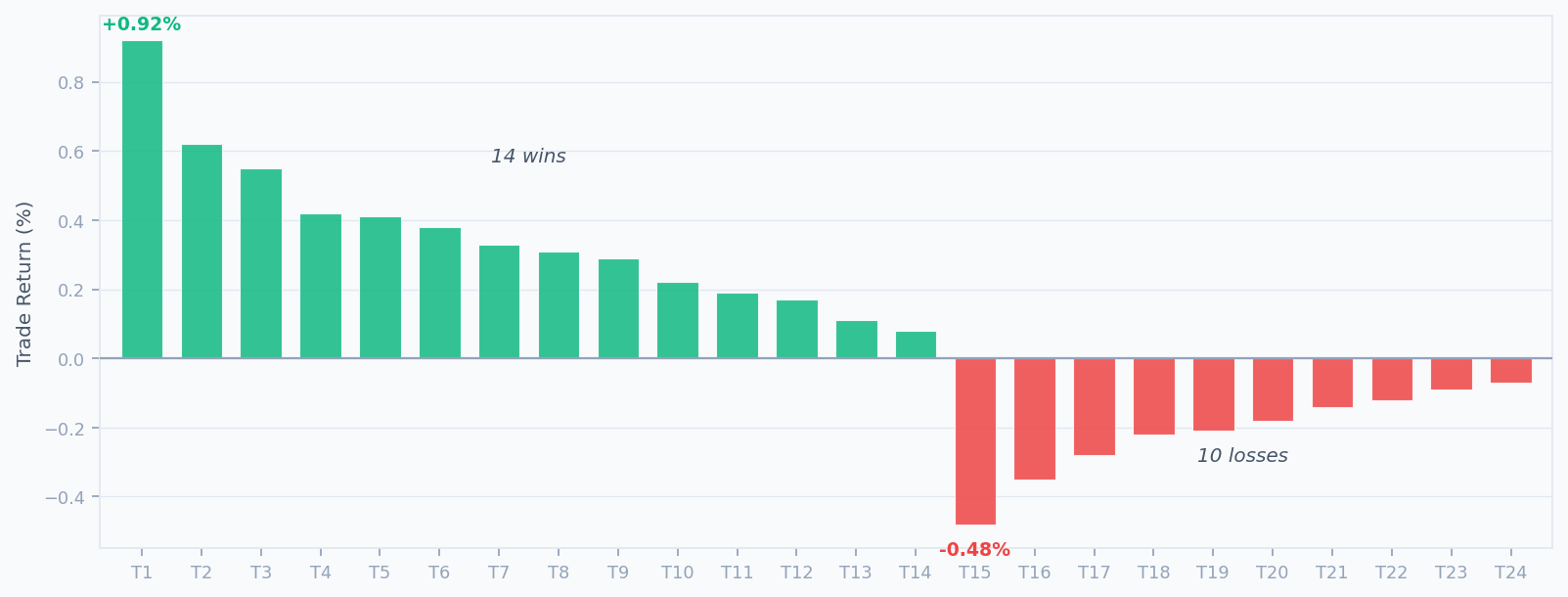 Bar chart showing individual trade returns for the GBP/USD carry strategy (14 wins, 10 losses)