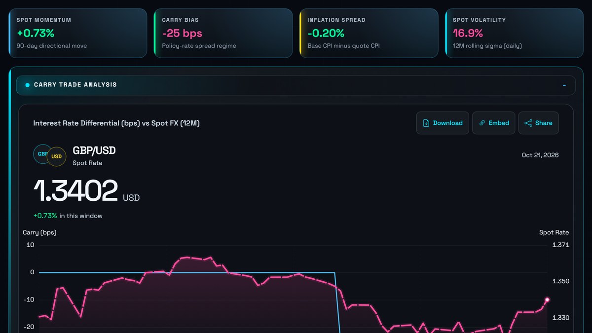 GBP/USD Macroeconomic Dashboard | FXMacroData