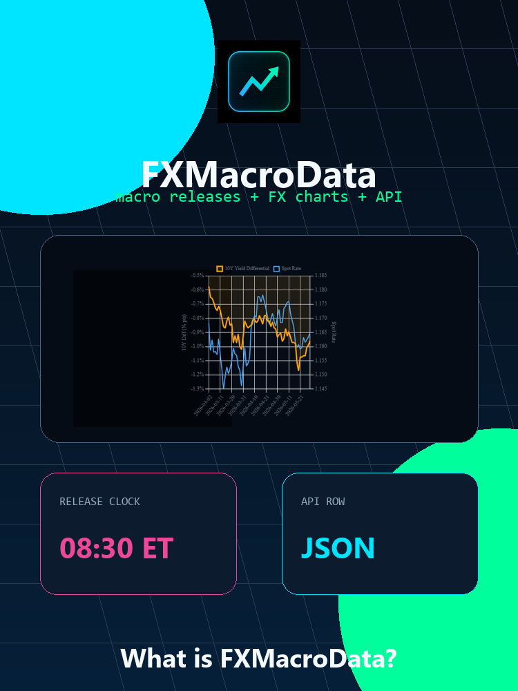 FXMacroData Web Story poster with charts and API context