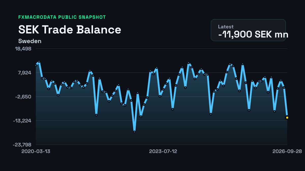 Sweden trade balance -11,900 SEK mn (August 2026) | FXMacroData