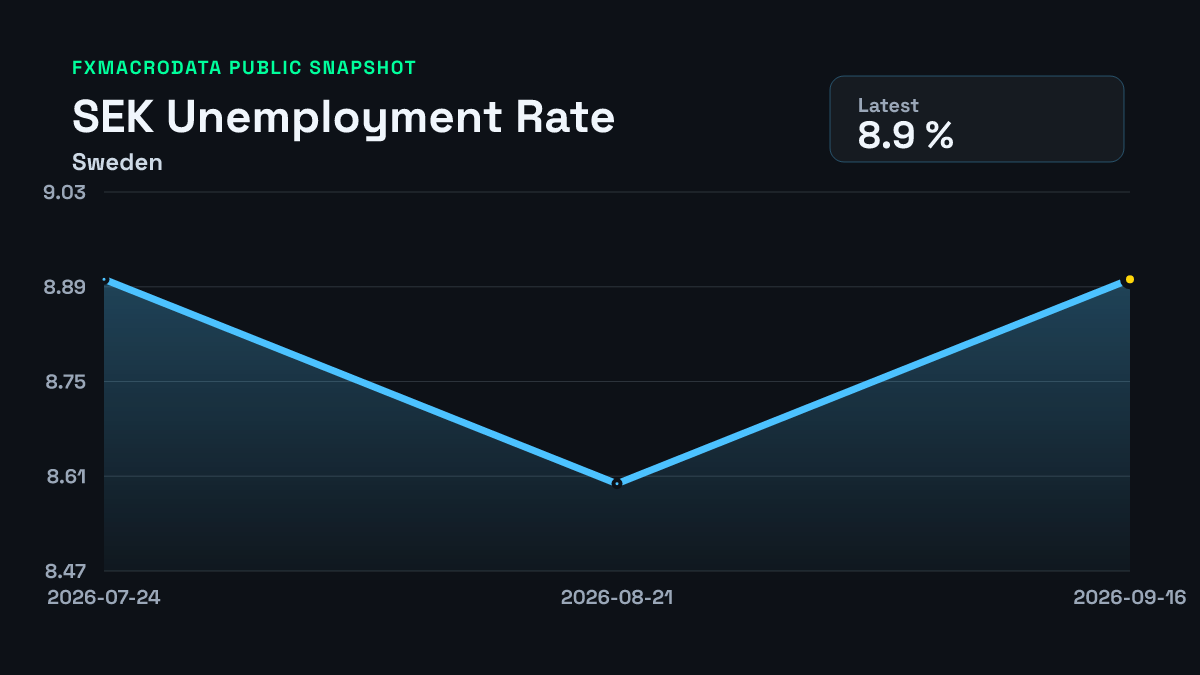 Sample Google Analytics Charts Sweden unemployment rate: 8.9% (August 2026) | FXMacroData