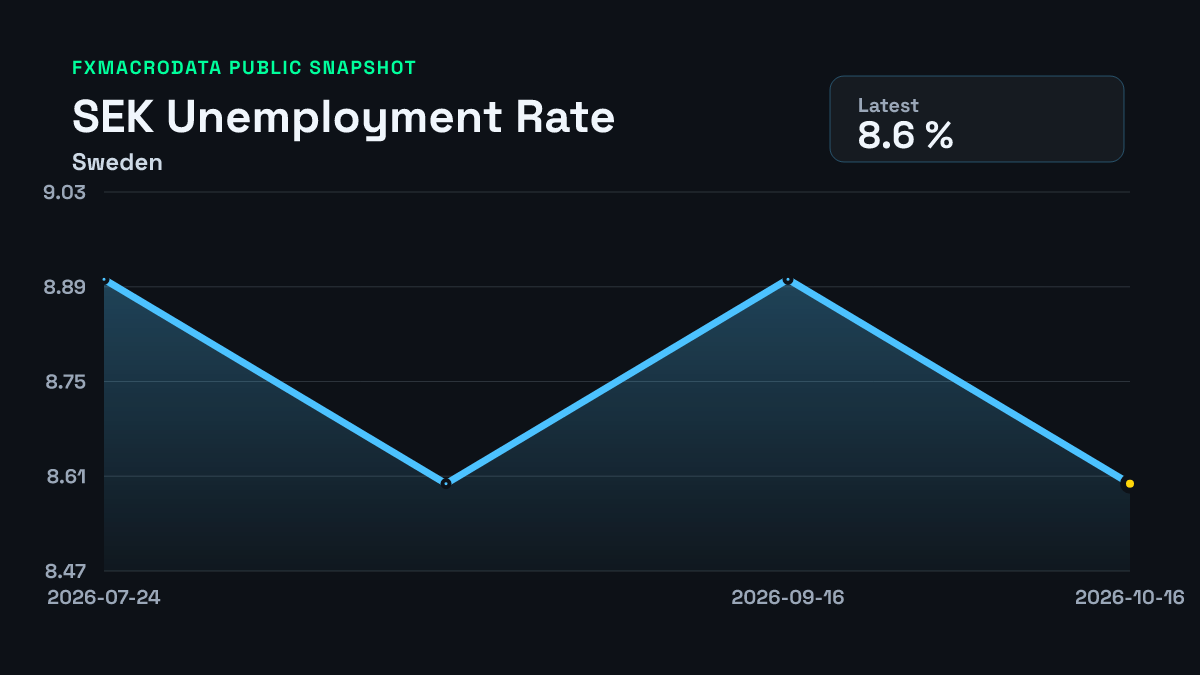 Smartsheet Sign In Sweden unemployment rate: 8.6% vs 8.71% forecast (September 2026)