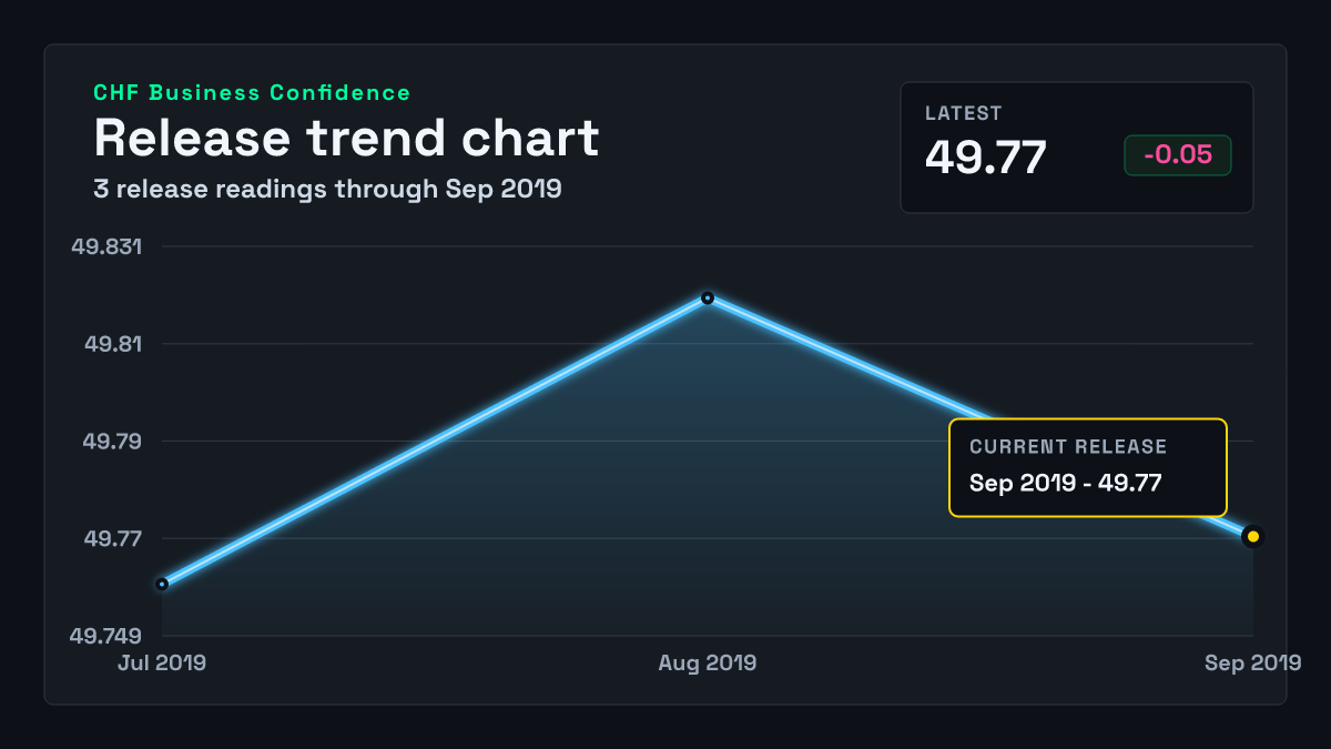 Switzerland Business Confidence chart through 2019-09-30