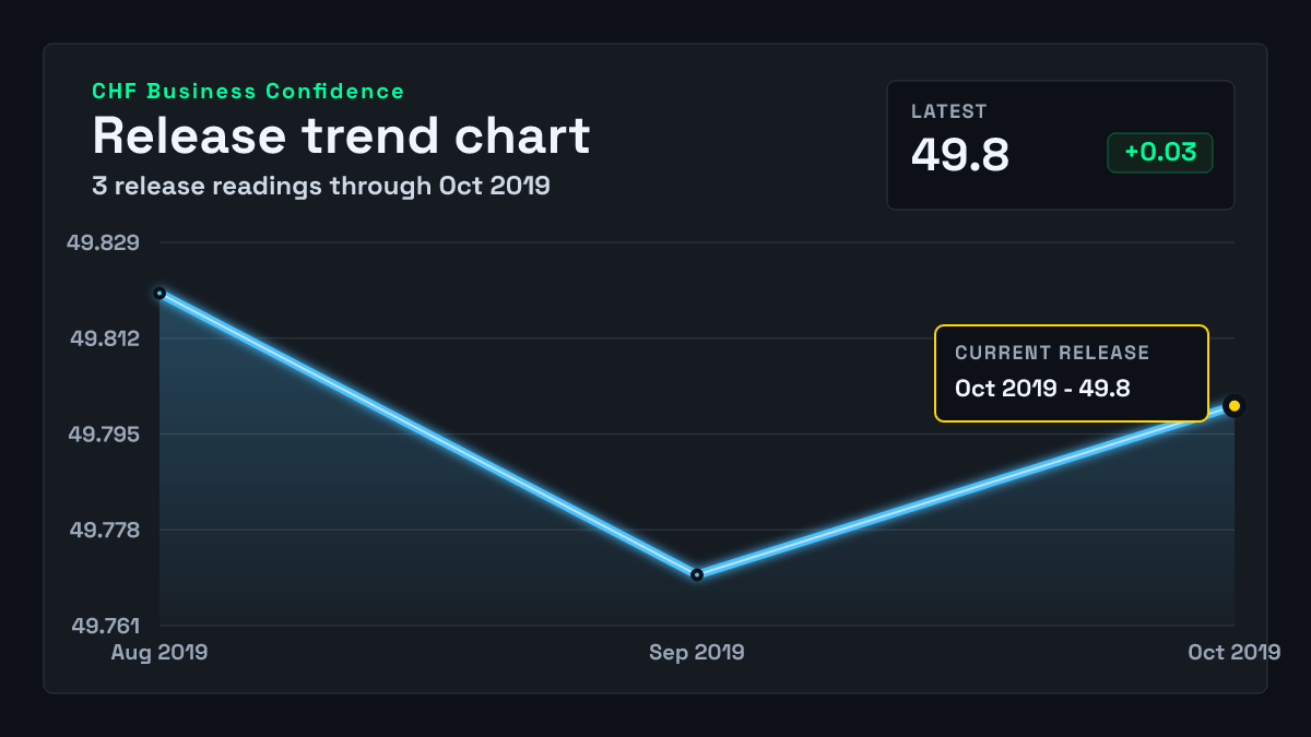 Switzerland Business Confidence chart through 2019-10-31