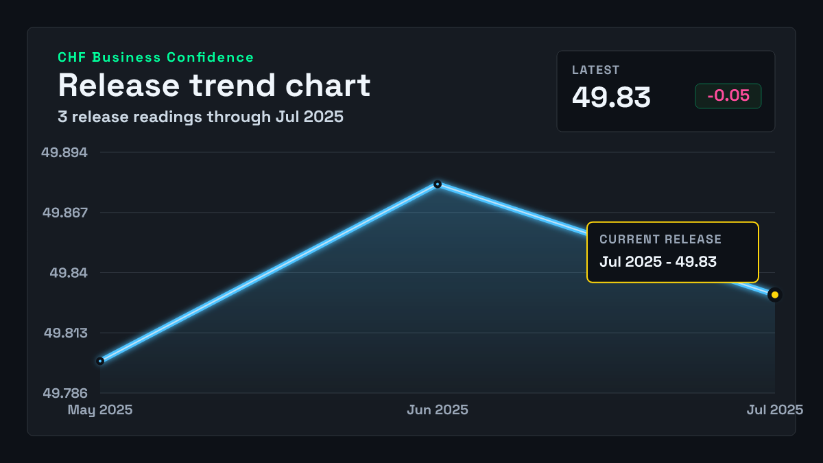 Switzerland Business Confidence chart through 2025-07-31